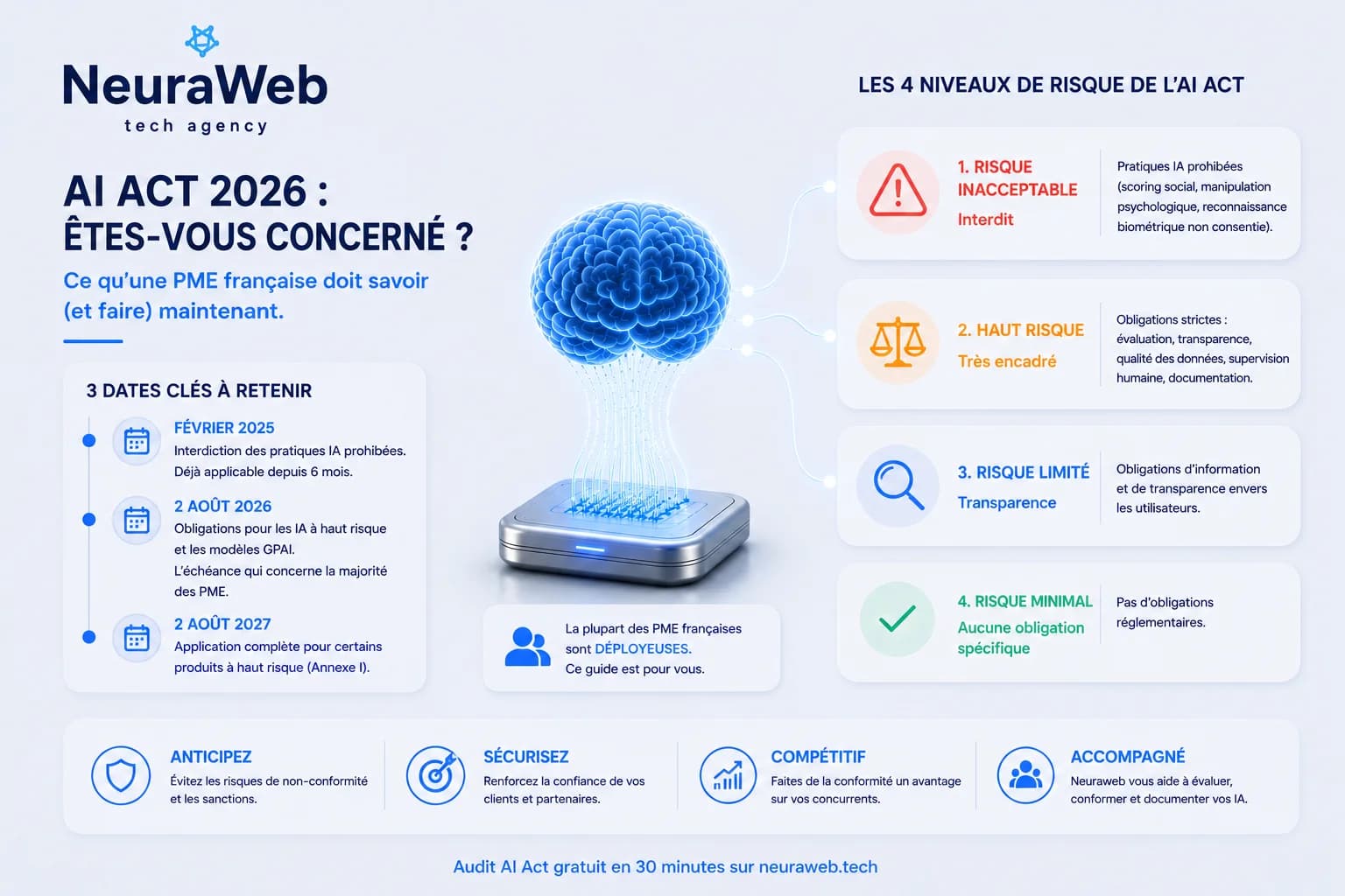 AI Act 2026 : guide de conformité concret pour les PME françaises
