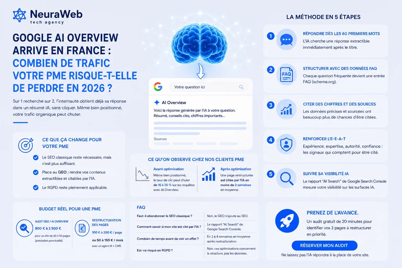 Google AI Overview en France 2026 : combien de trafic perdu ?