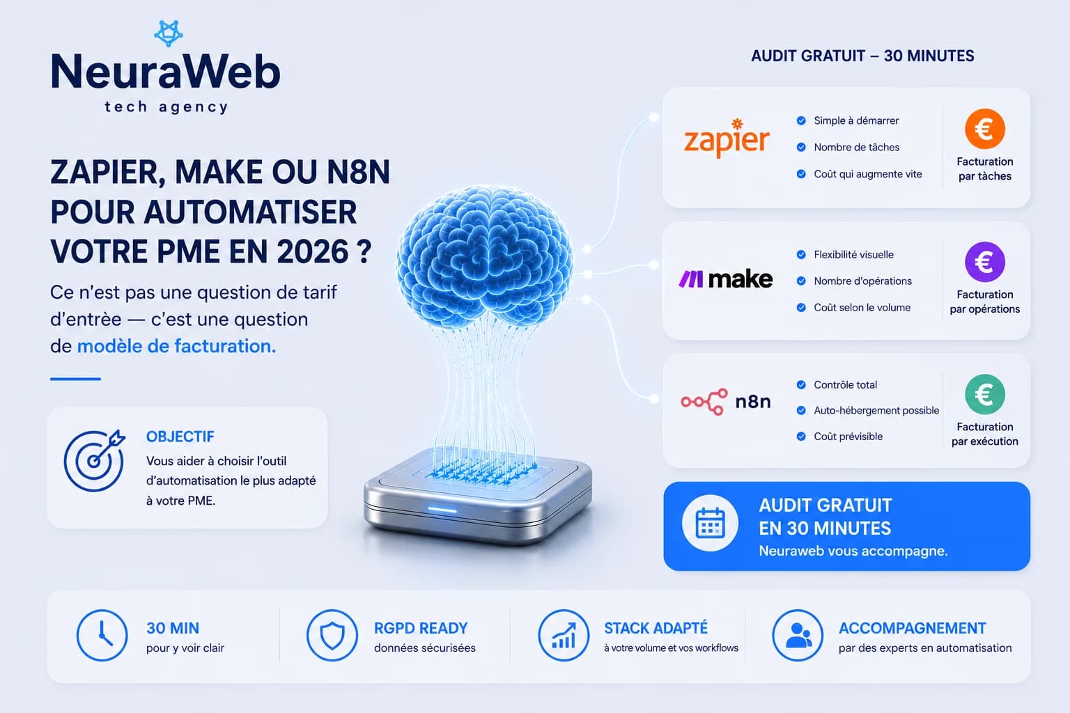 Make vs n8n vs Zapier en 2026 : comparatif pour PME françaises